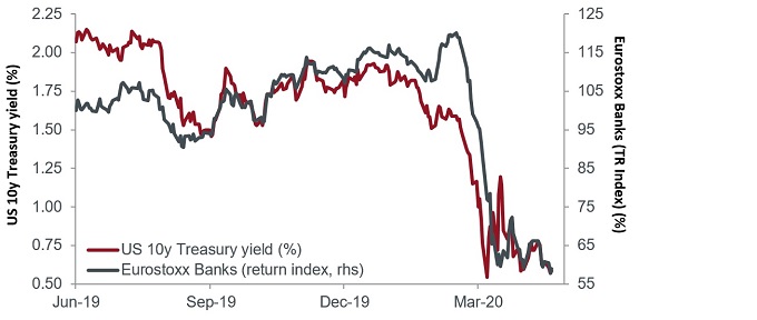 article_chart_10y vs Eurostoxx banks article_chart_10y vs Eurostoxx banks