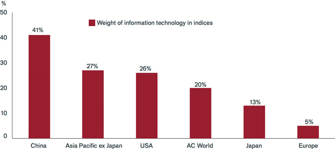 weight of information technology indices | The haves and have nots in the game of disruption | Janus Henderson Investors