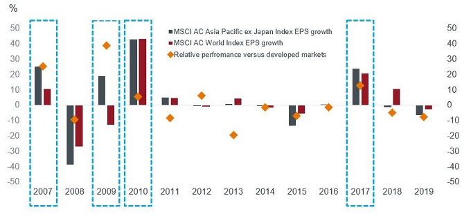 Asia tends to outperform developed when earnings growth is higher Asia EPS vs World chart