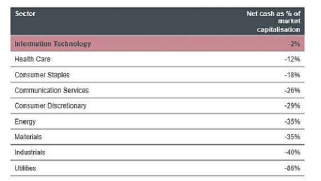 tech cash flow tech cash flow vs sectors