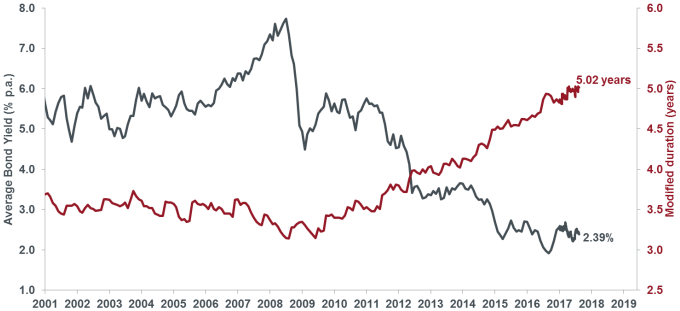 Australian Bond Yield Chart