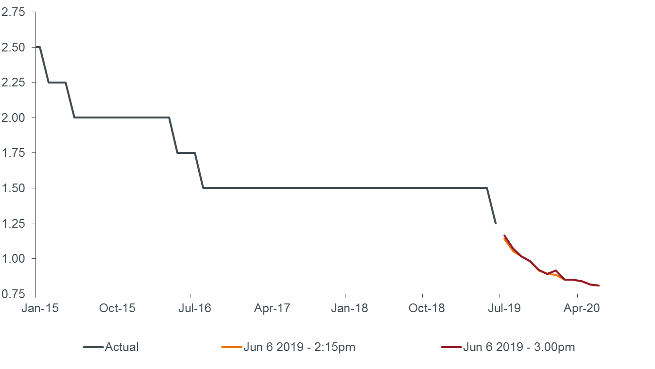 Australian Cash Rate Chart