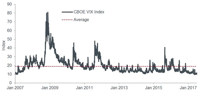 Vix Chart 2007