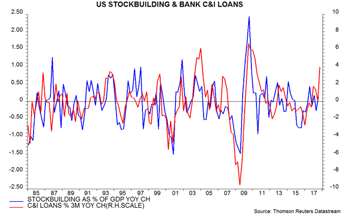 US C&I loan surge signalling stocks cycle downswing | Janus Henderson Investors