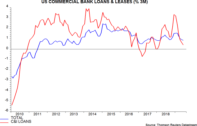 Commercial And Industrial Loans Chart