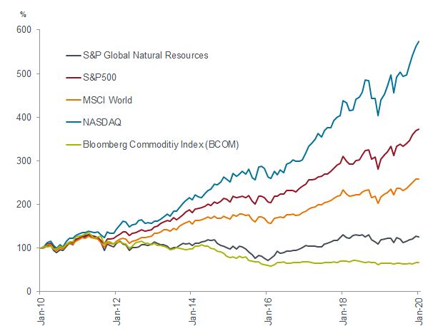 GNR commodities returns global natural resources chart commodities vs MSCI world, S&P500 nasdaq