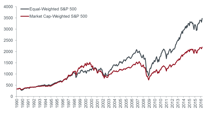 article-image_The-alternative-view-avoiding-bubble-weight-indices_Chart1 article-image_The-alternative-view-avoiding-bubble-weight-indices_Chart1