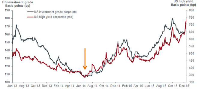 High Yield Spreads Chart Bloomberg