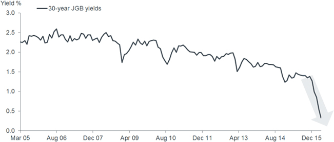 Jgb Yield Chart