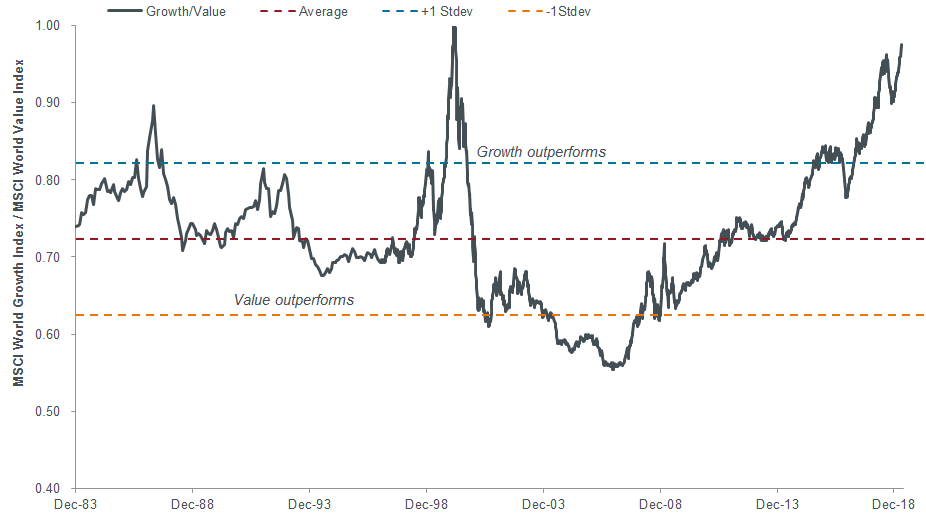 Growth Vs Value Historical Chart