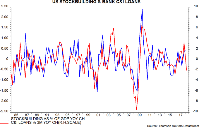 Us C I Loans Confirming Inventory Downswing Janus Henderson Investors