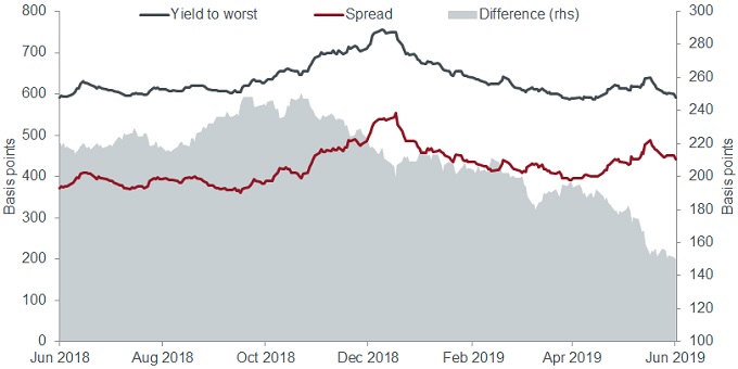 High Yield Spreads Chart Bloomberg