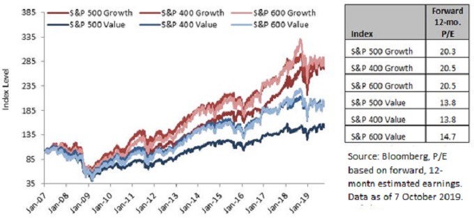 Growth Vs Value Chart