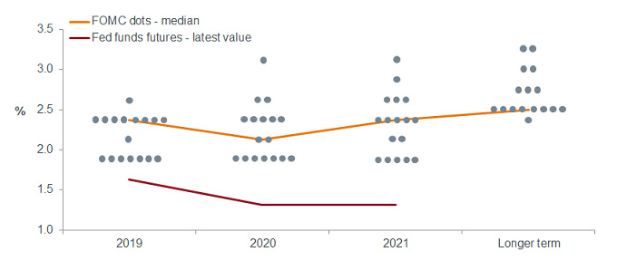 Fed Futures Chart