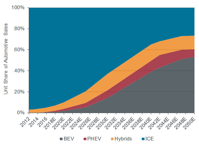 Electric vehicles: driving growth in semiconductors | Janus Henderson Investors