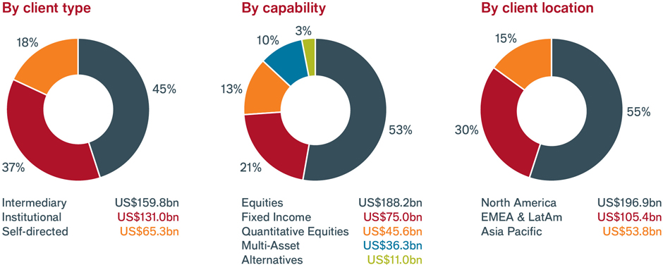 Pie chart EN about us