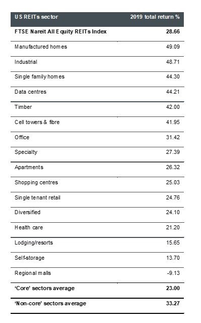 US returns 2019 by sector US returns 2019 by sector