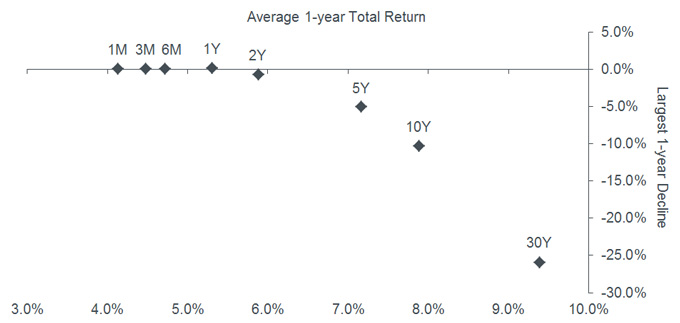 Average 1-year return vs largest 1-year decline (various Treasury maturities) 