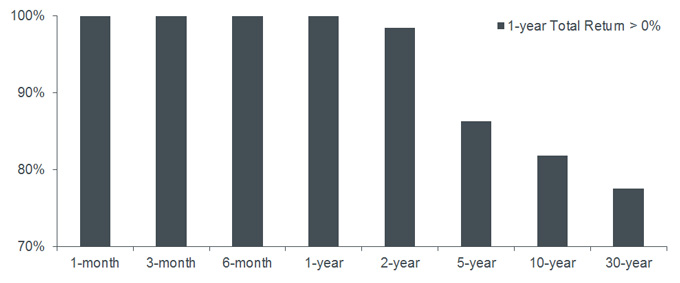 Historical probability of a positive 1-year total return (various Treasury maturities) 