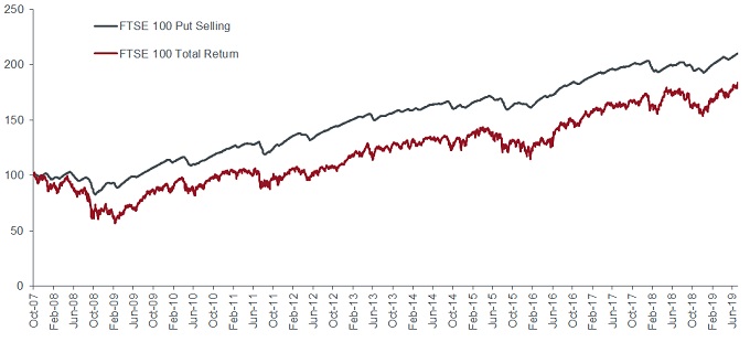 UK put selling vs equity index (total returns, rebased to 100 at start)