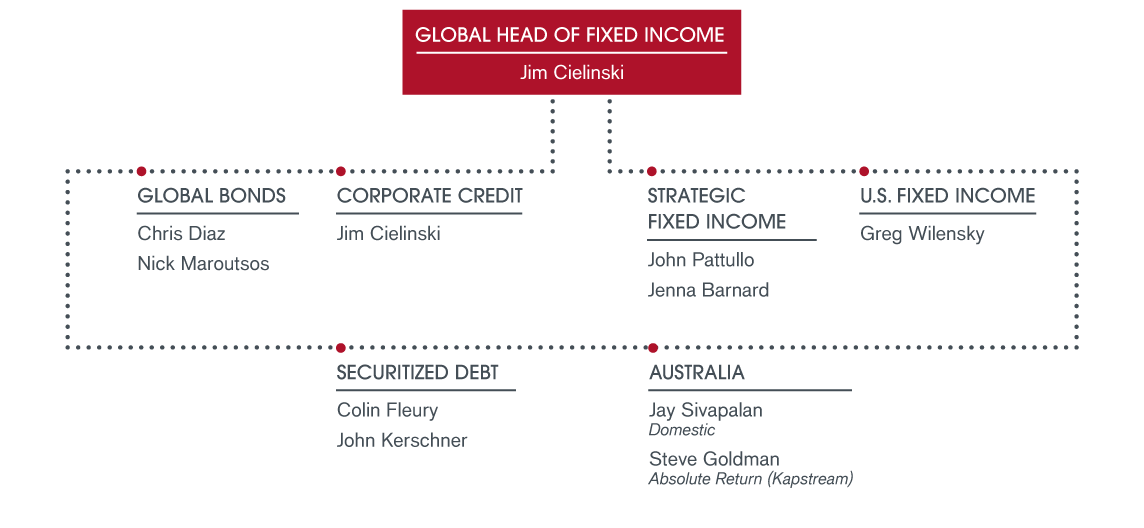 Fixed Income Teams Org Chart