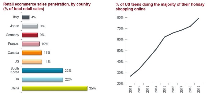 US teens shopping online chart