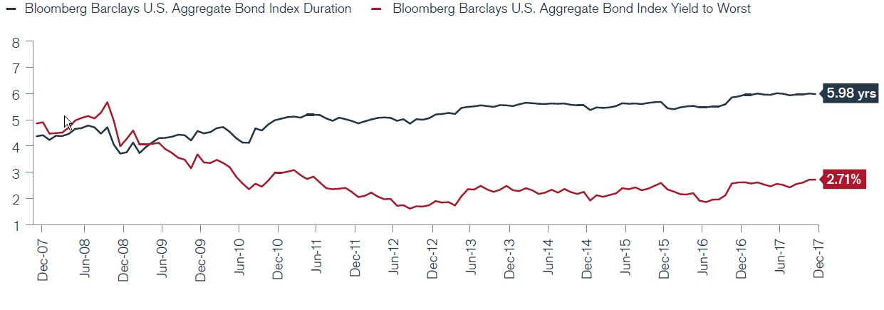 Bloomberg Barclays Us Aggregate Bond Index Chart