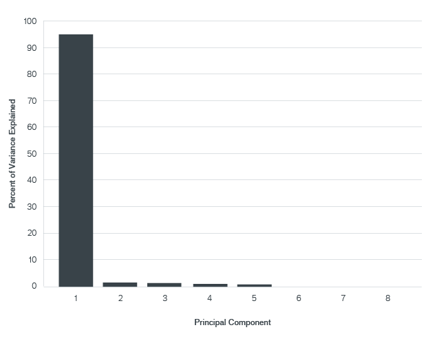 PCA Decomposition of Risk Premia Modeled Portfolio Allocation Chart | Janus Henderson Investors