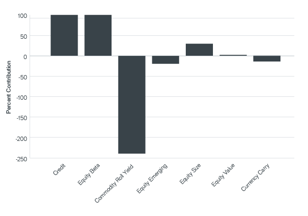 Contribution to Total Return: Risk Premia Model Chart | Janus Henderson Investors