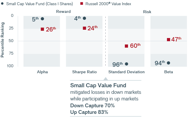 Small Cap Value Fund Janus Henderson Investors - 