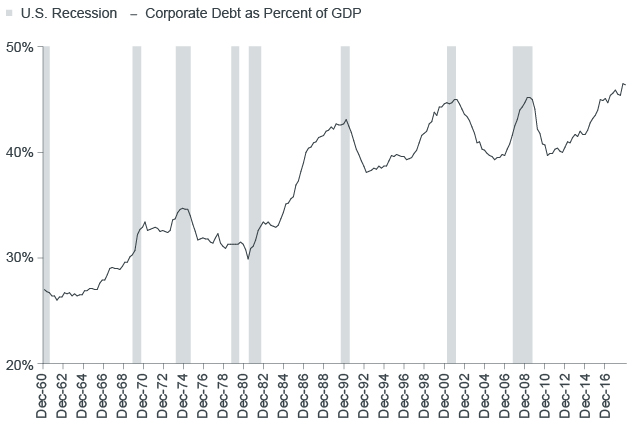 Corporate Debt Chart