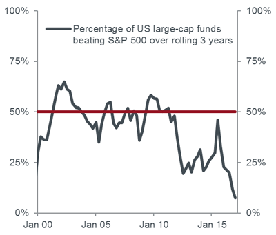 The case for active managers in a post-QE world | Janus Henderson Investors