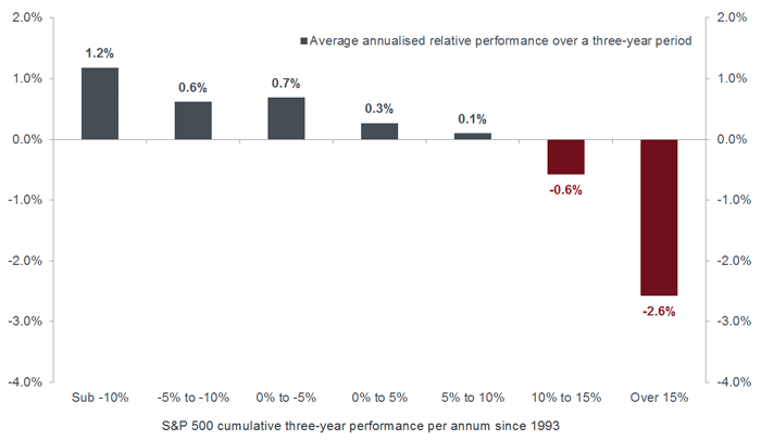 The case for active managers in a post-QE world | Janus Henderson Investors