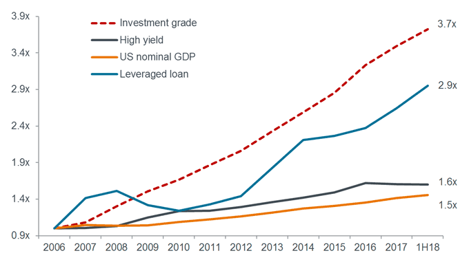 Credit Cycle Chart