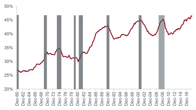 Credit Cycle Chart