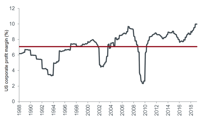 Corporate Profit Margins Chart