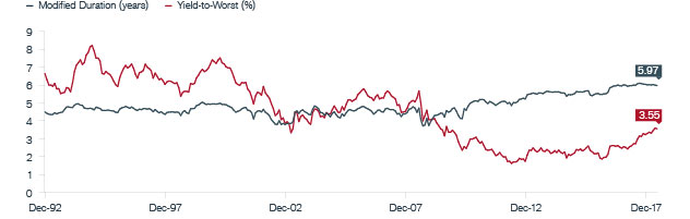 Mismatch of Risk and Return in Core Bonds | Janus Henderson Investors