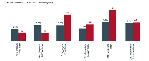Yield-to-Worst & Duration of Core Bond Market Segments | Janus Henderson Investors