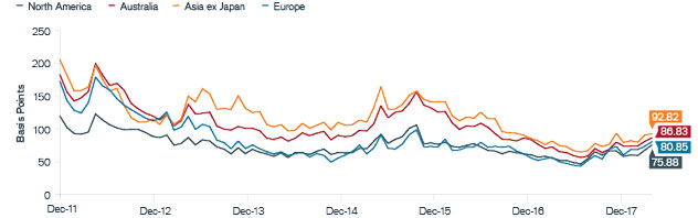Investment-Grade Corporate CDS Spreads by Region | Janus Henderson Investors