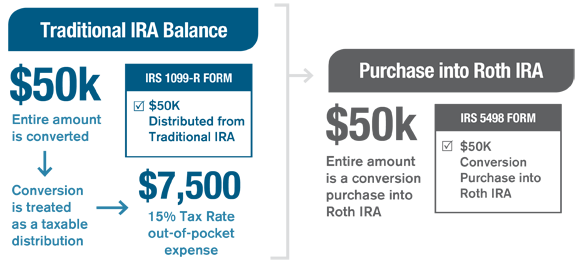 Traditional IRA to a Roth IRA