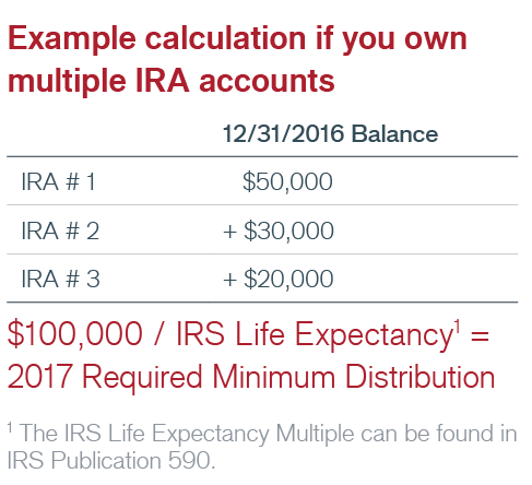 Mandatory Ira Distribution Chart