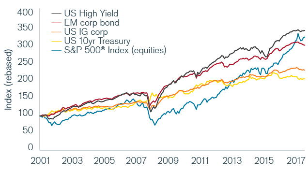 Jp Morgan Asset Class Returns Chart 2015