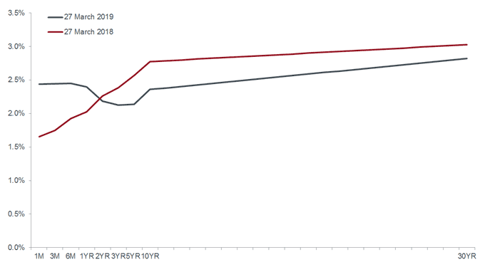 Bond Market Chart