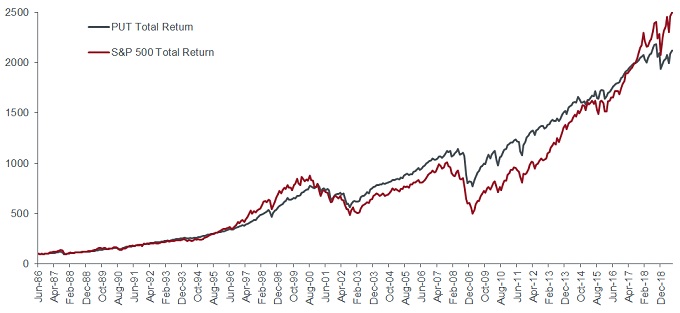 Figure 1: CBOE PUT Index vs S&P500 Index (total returns, rebased to 100 at start)