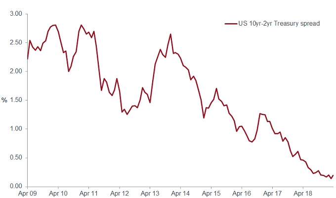 Yield Curve Inversion And The Mining Sector Fear Not Janus Henderson Investors