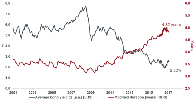 Australian Bond Yield Chart