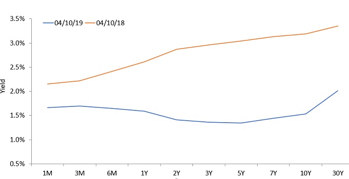 Current Yield Curve Chart