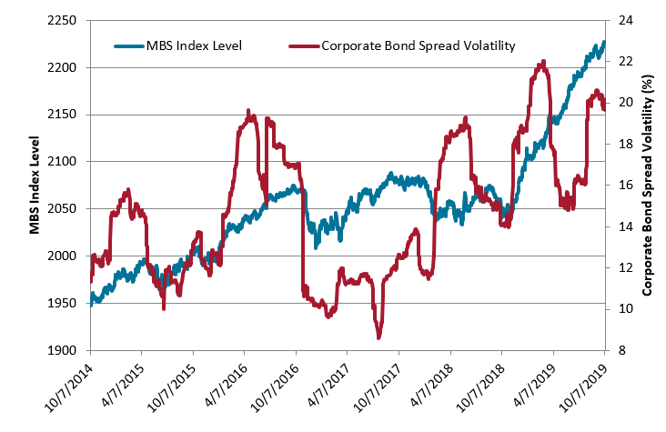 Corporate Bond Spreads Chart