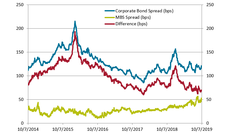 Current Credit Spreads Chart