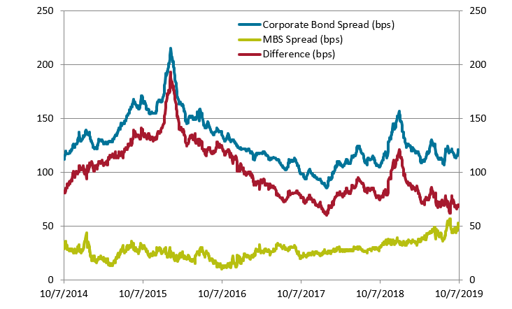 Corporate Credit Spreads Chart